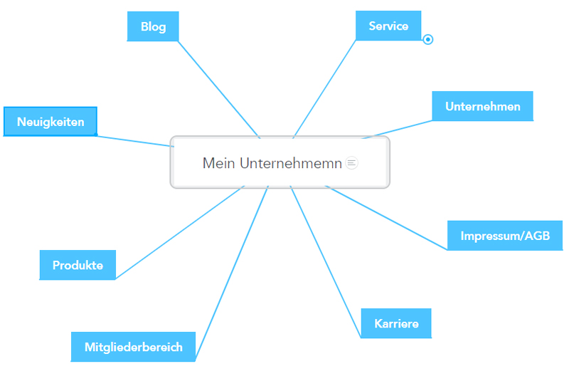 Mindmap Ideenfindung Webseite erstellen